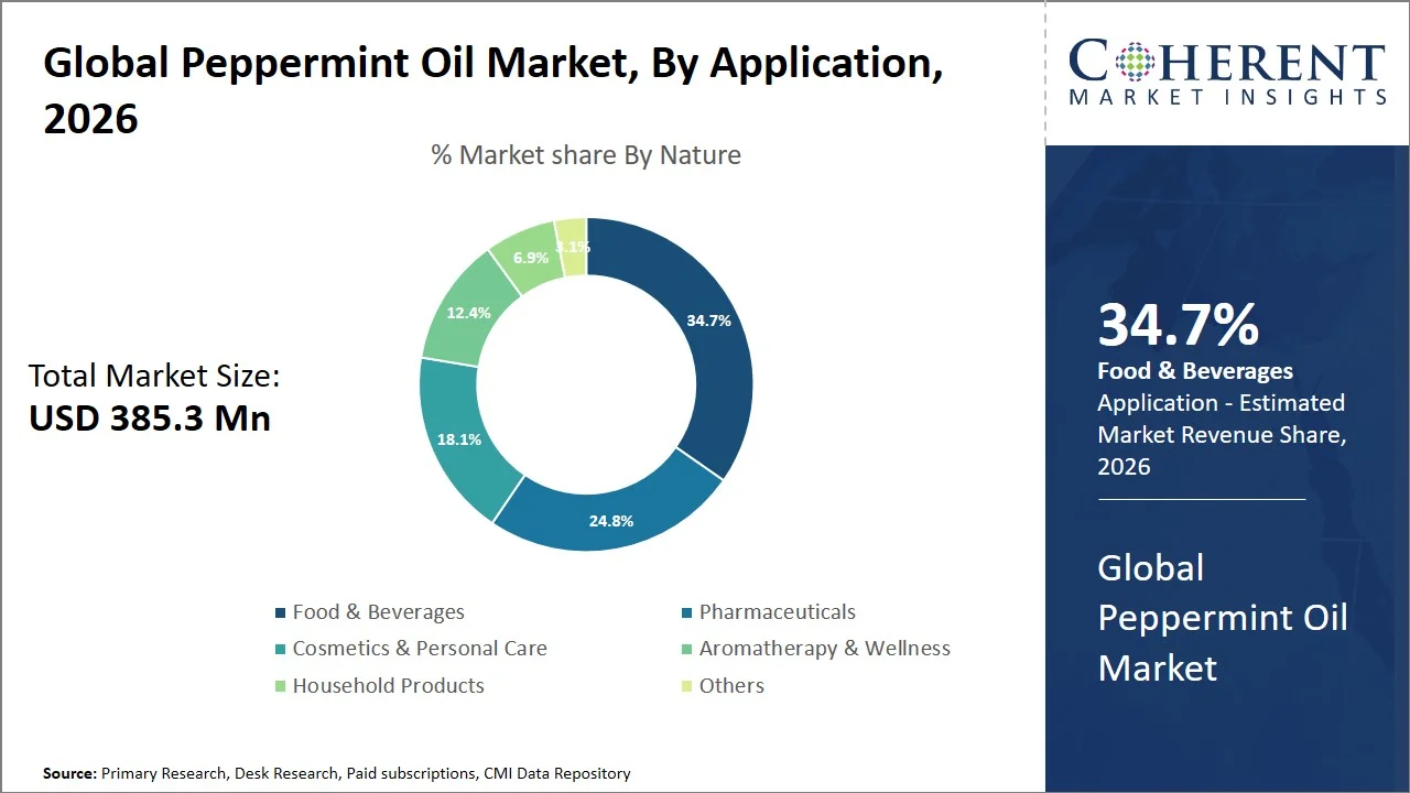 Peppermint Oil Market By Application