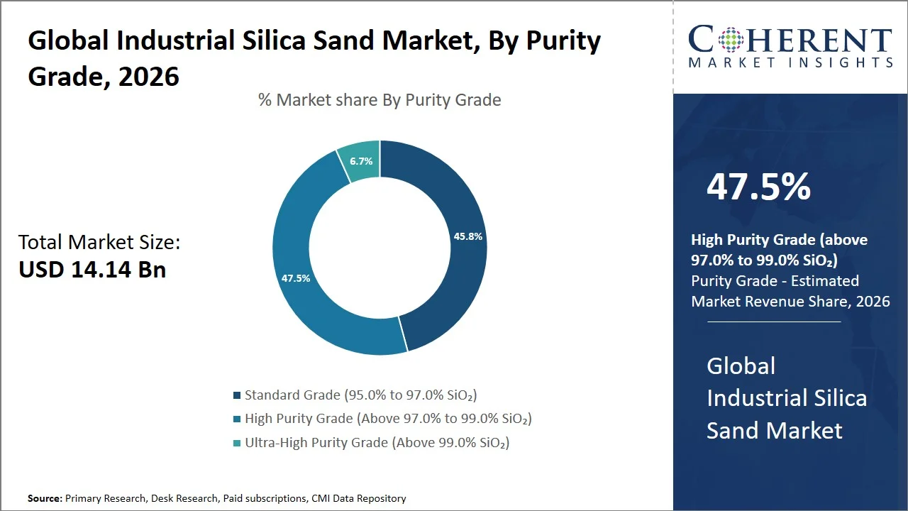 Industrial Silica Sand Market By Purity Grade Industrial Silica Sand Market By Purity Grade