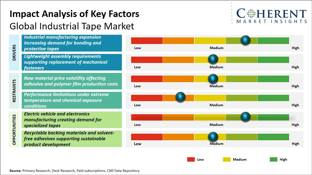 Industrial Tape Market Key Factors