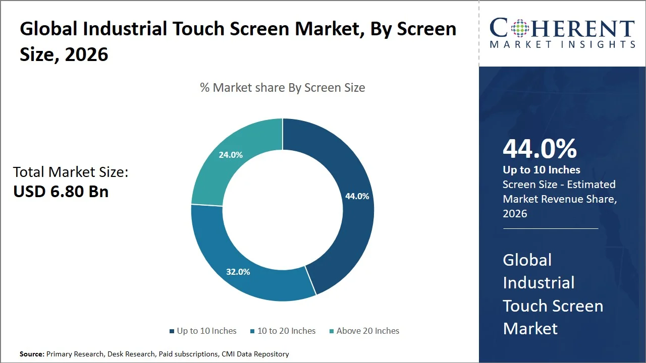 Industrial Touch Screen Market By Screen Size