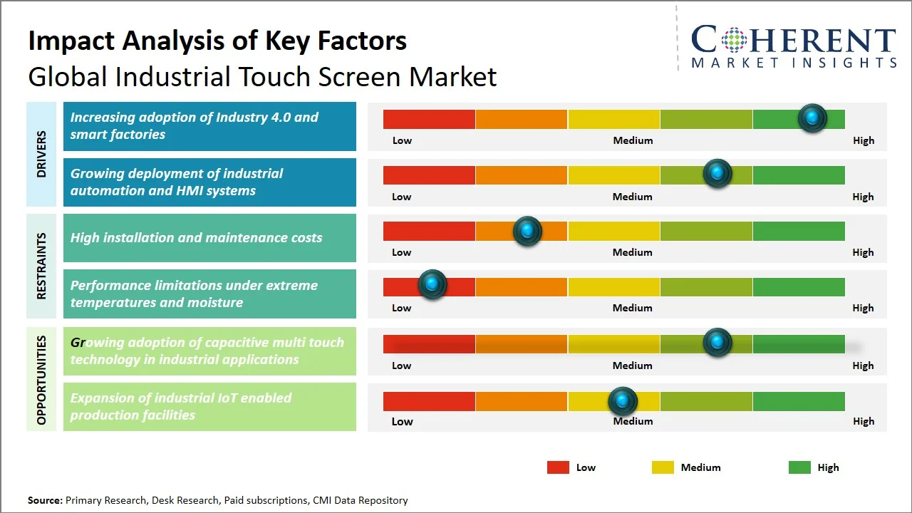 Industrial Touch Screen Market Key Factors