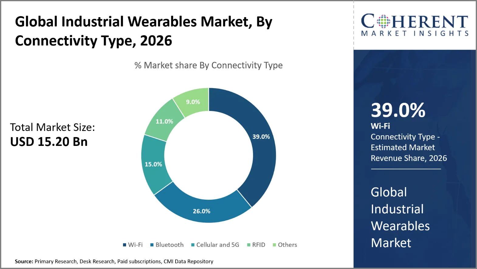 Industrial Wearables Market Industrial Wearables Market By Connectivity Type