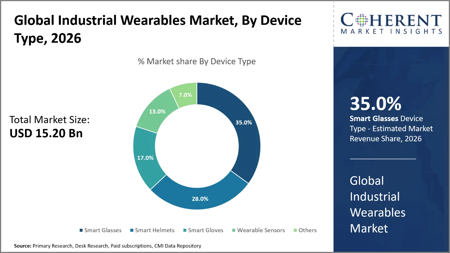 Industrial Wearables Market Industrial Wearables Market By Device Type