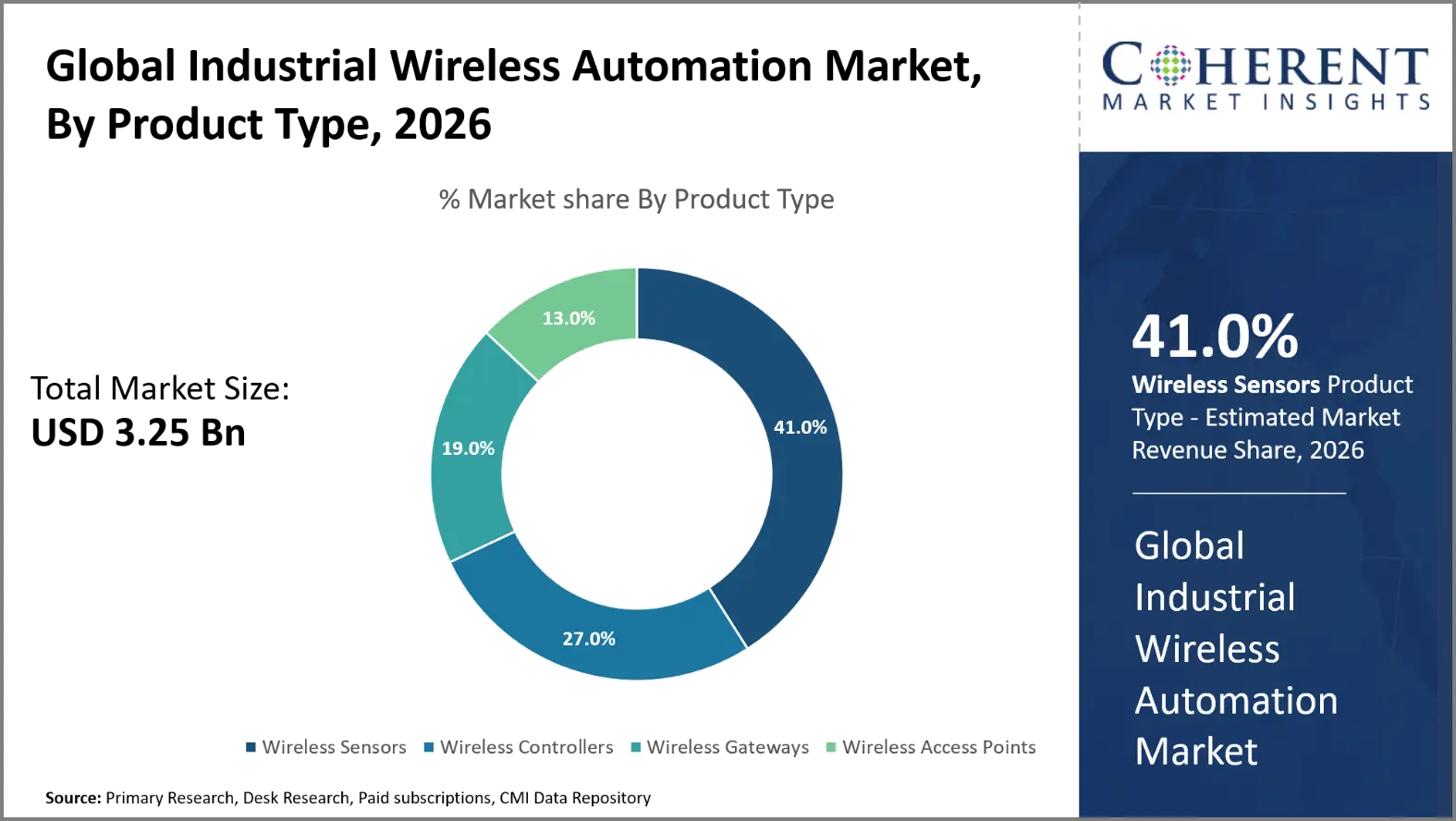 Industrial Wireless Automation Market