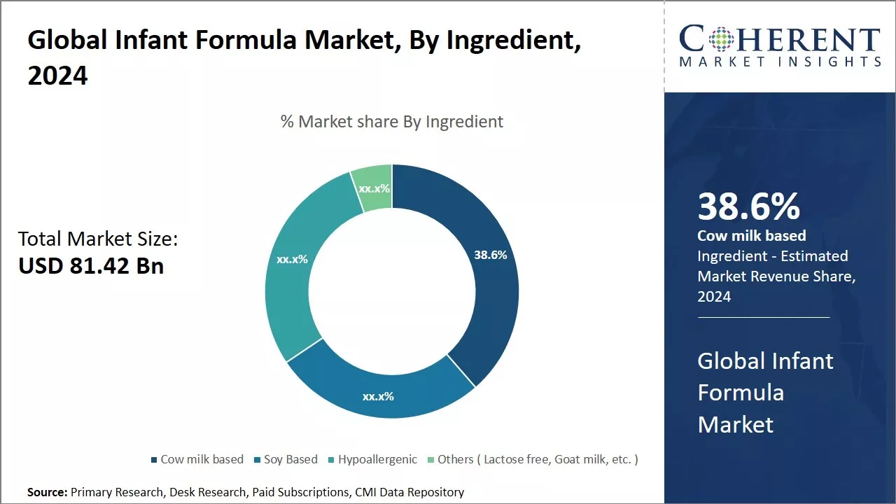 Infant Formula Market By Ingredient