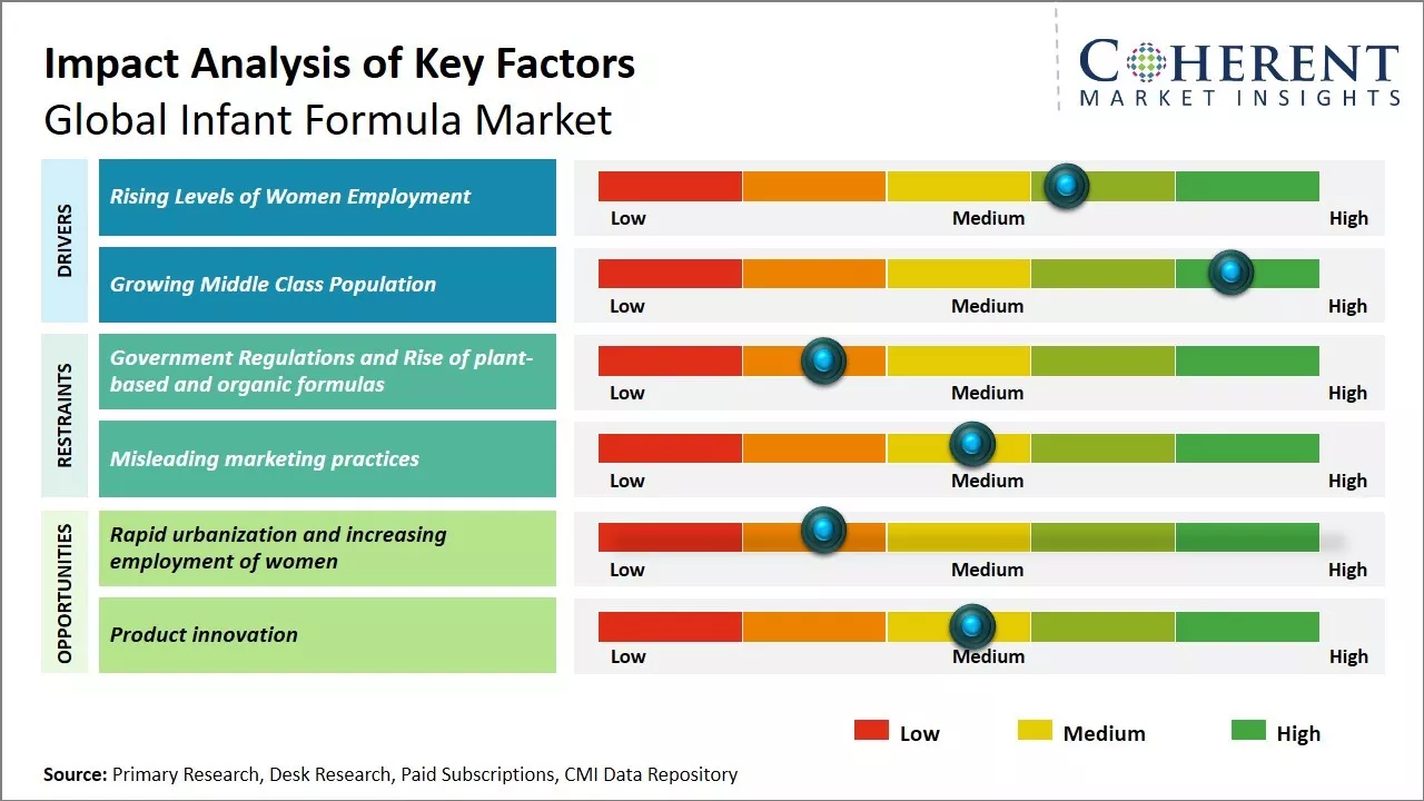 Infant Formula Market Key Factors