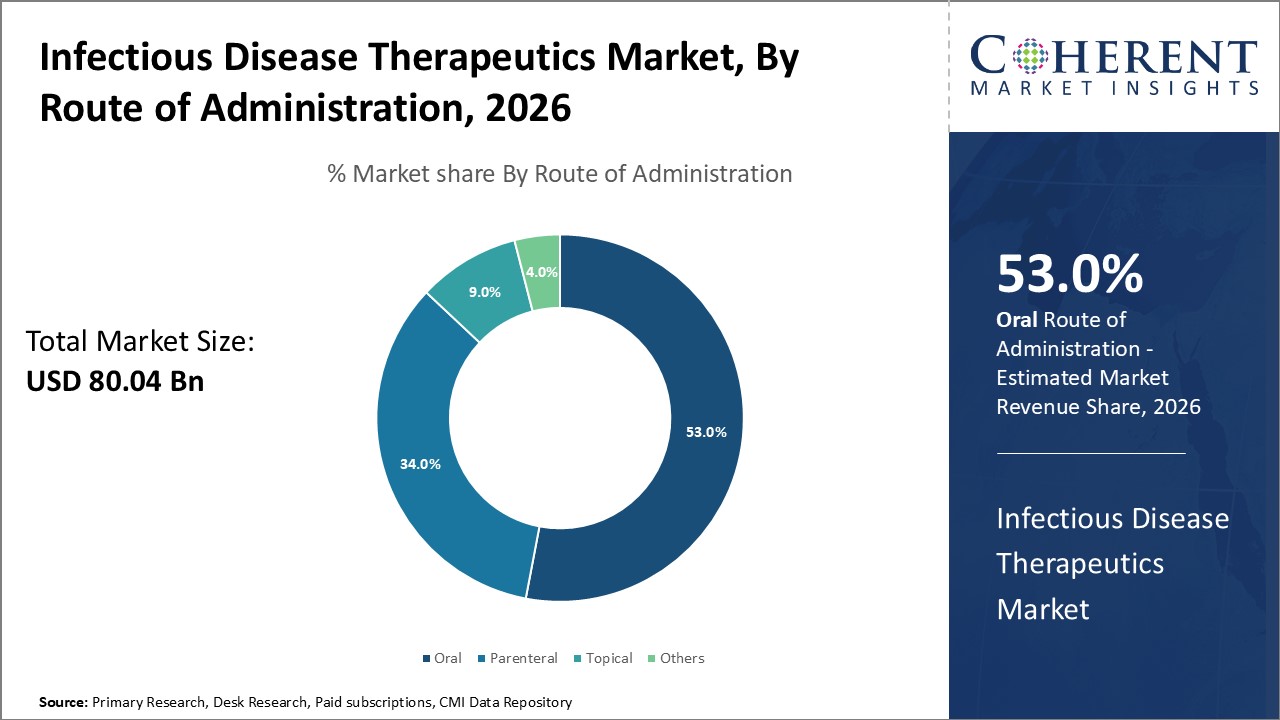 infectious disease therapeutics market by route of administration