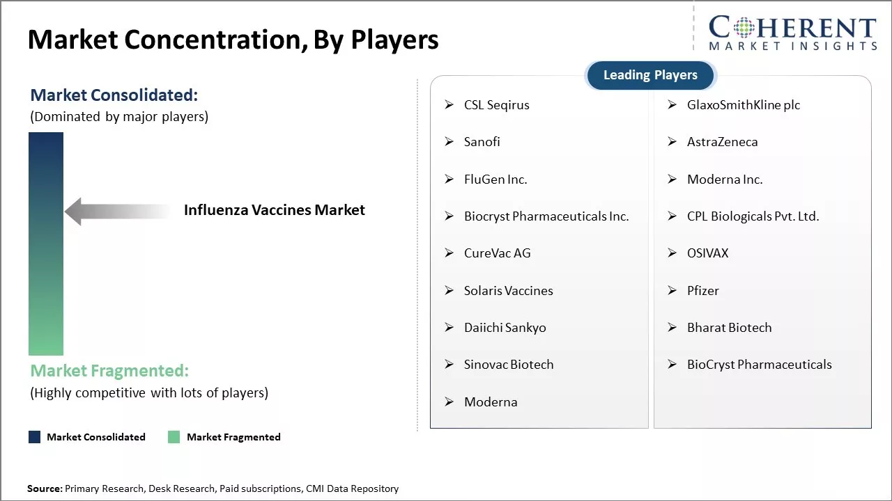 Influenza Vaccines Market Concentration By Players