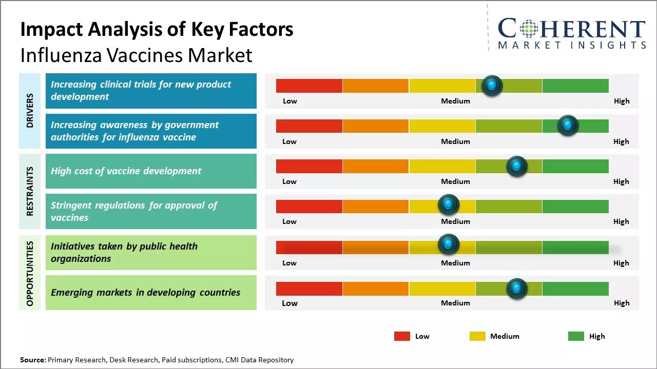 Influenza Vaccines Market Key Factors