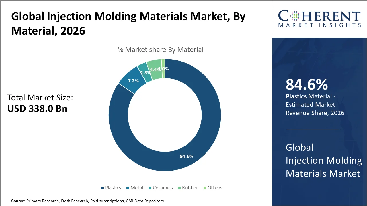 Injection Molding Materials Market By Material
