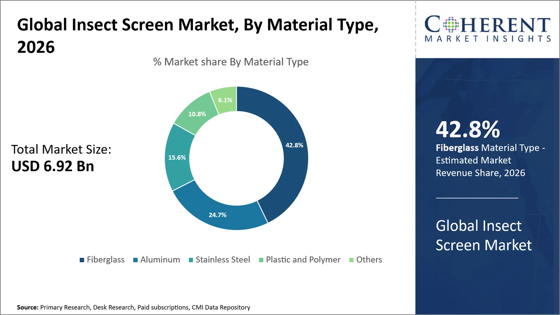 Insect Screen Market Insect Screen Market By Material Type