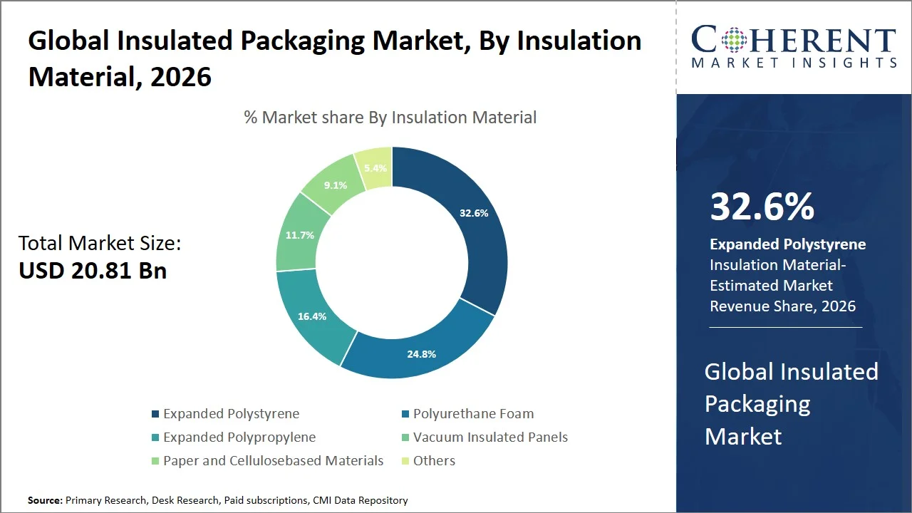 Insulated Packaging Market By Insulation Material Insulated Packaging Market By Insulation Material