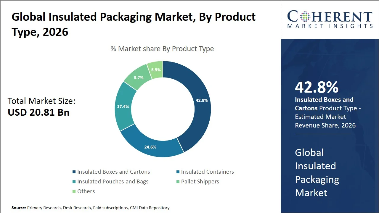Insulated Packaging Market By Product Type Insulated Packaging Market By Product Type