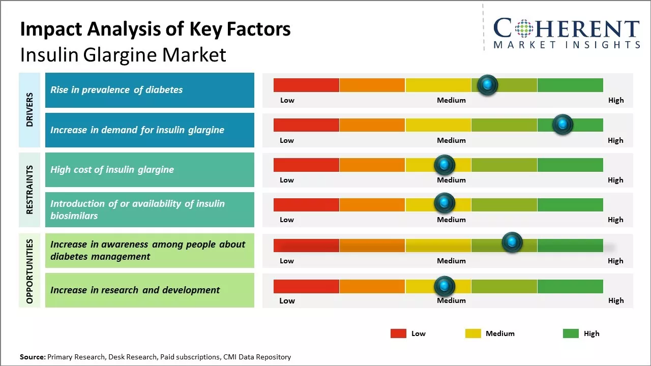 Insulin Glargine Market Key Factors