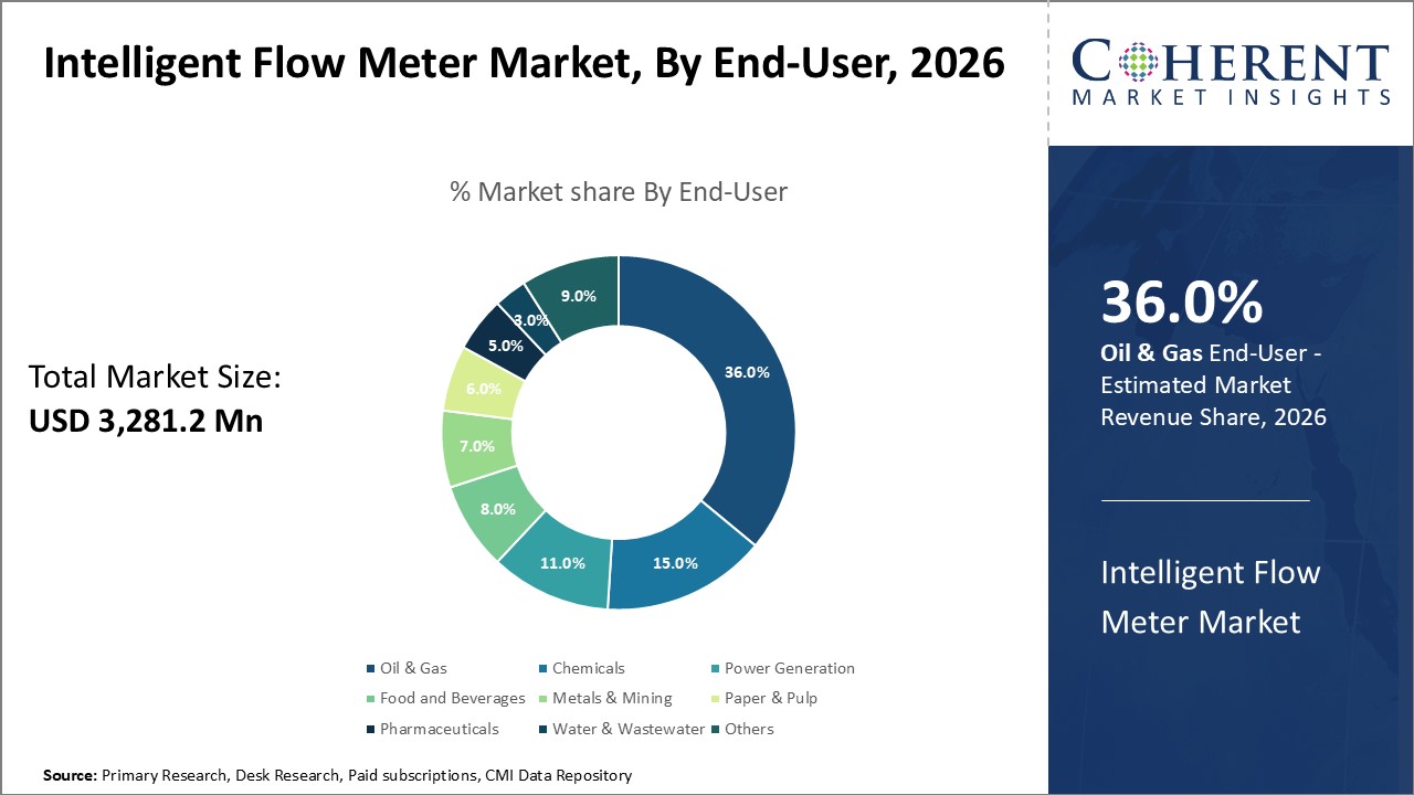 INTELLIGENT FLOW METER MARKET