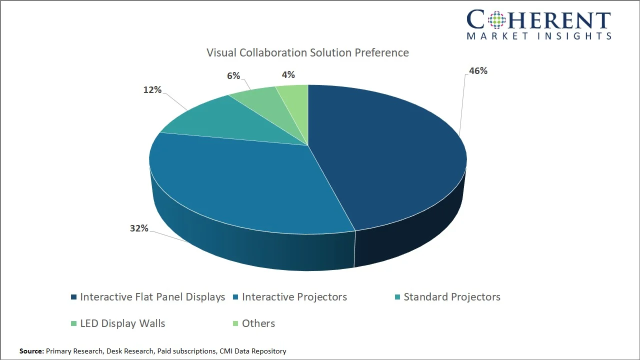 Interactive Projector Market By Visual Collaboration Solution Preference