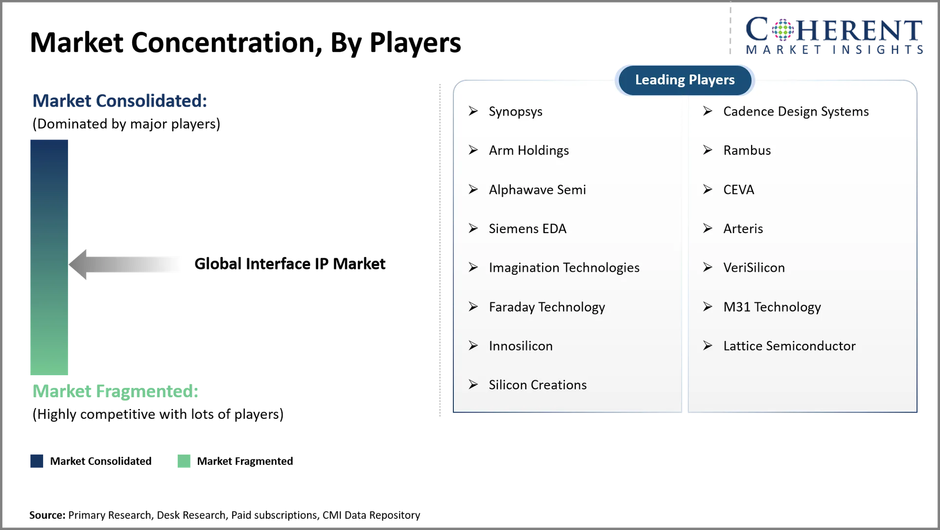 Interface IP Market Interface IP Market Concentration By Players