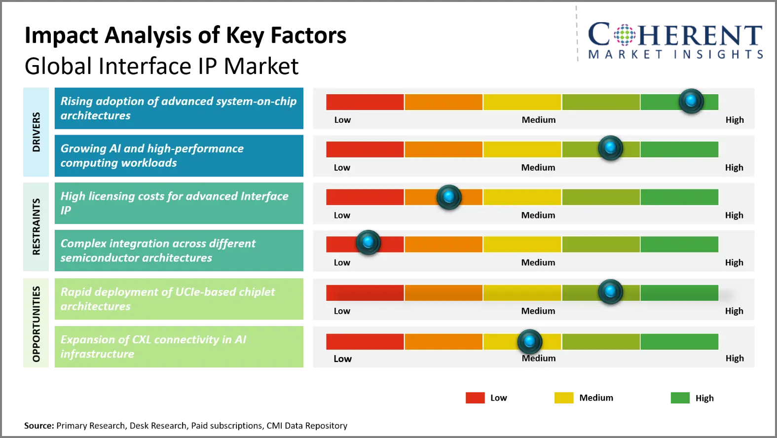 Interface IP Market Interface IP Market Key Factors