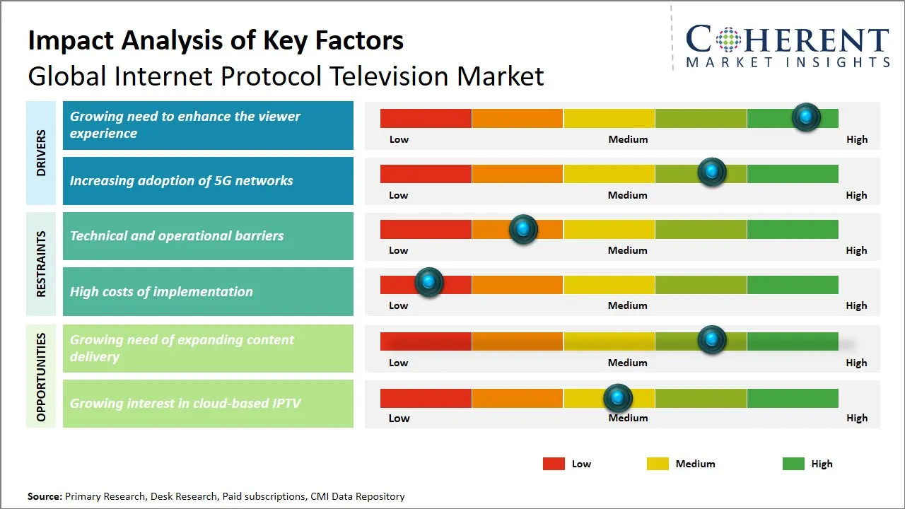 Internet Protocol Television Market Key Factors