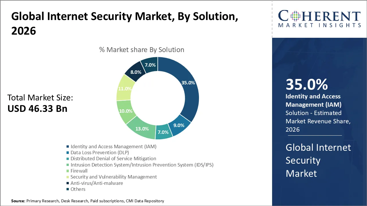 Internet Security Market Internet Security Market