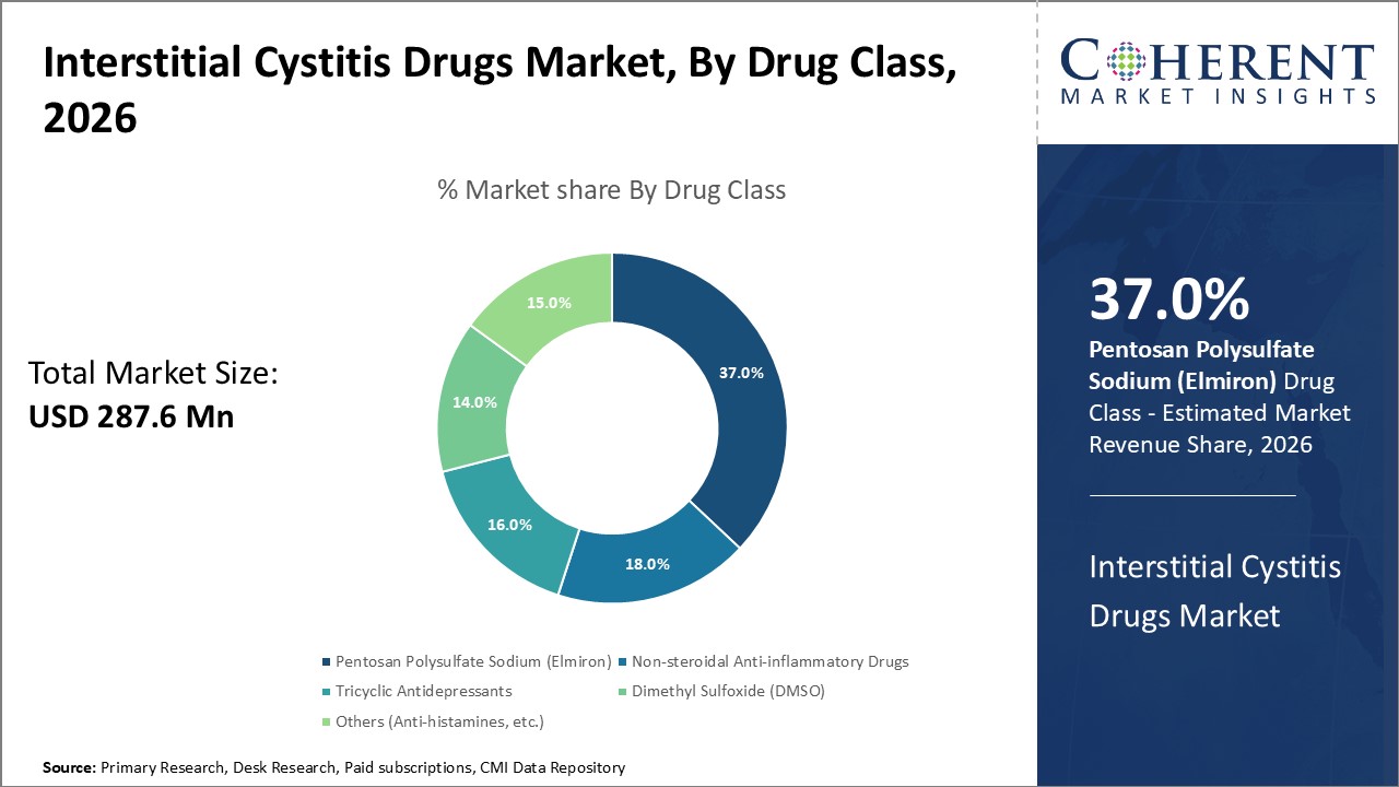 INTERSTITIAL CYSTITIS DRUGS MARKET