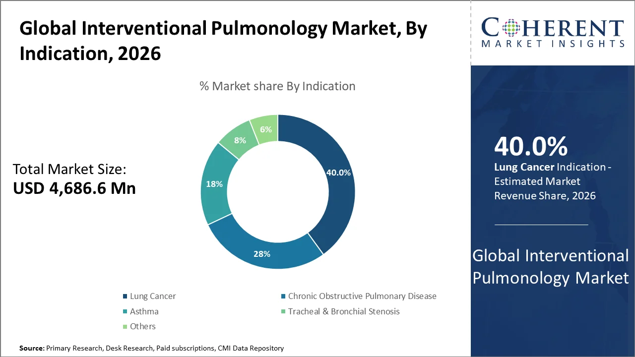 Interventional Pulmonology Market By Indication