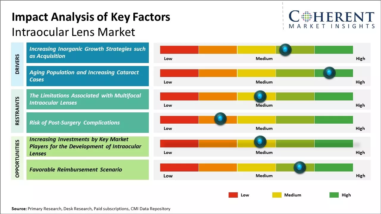Intraocular Lens Market Key Factors