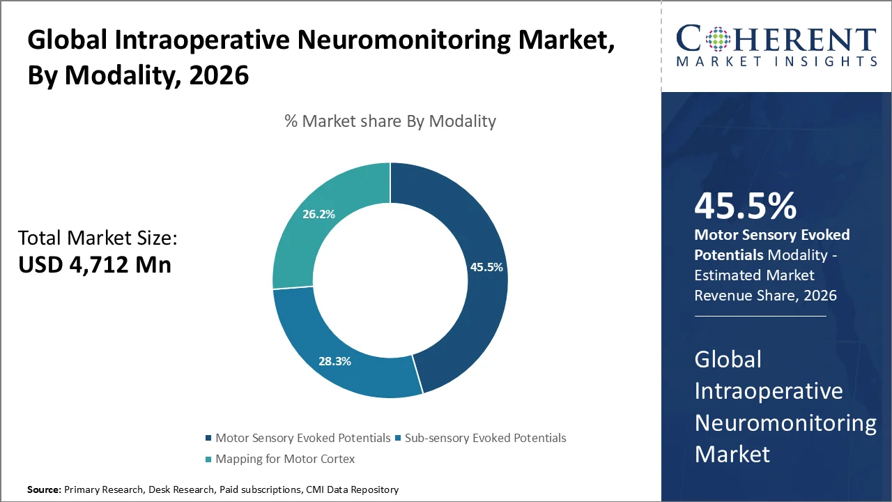 Intraoperative Neuromonitoring Market By Modality