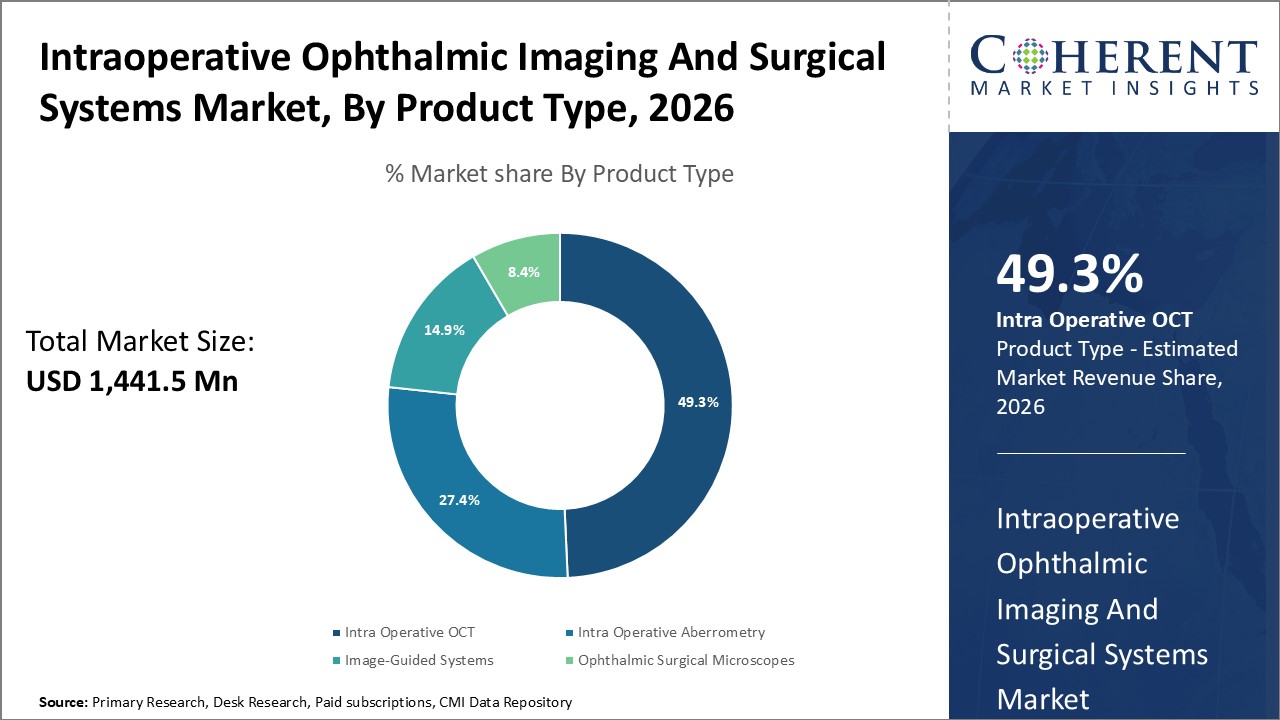 INTRAOPERATIVE OPHTHALMIC IMAGING AND SURGICAL SYSTEMS MARKET