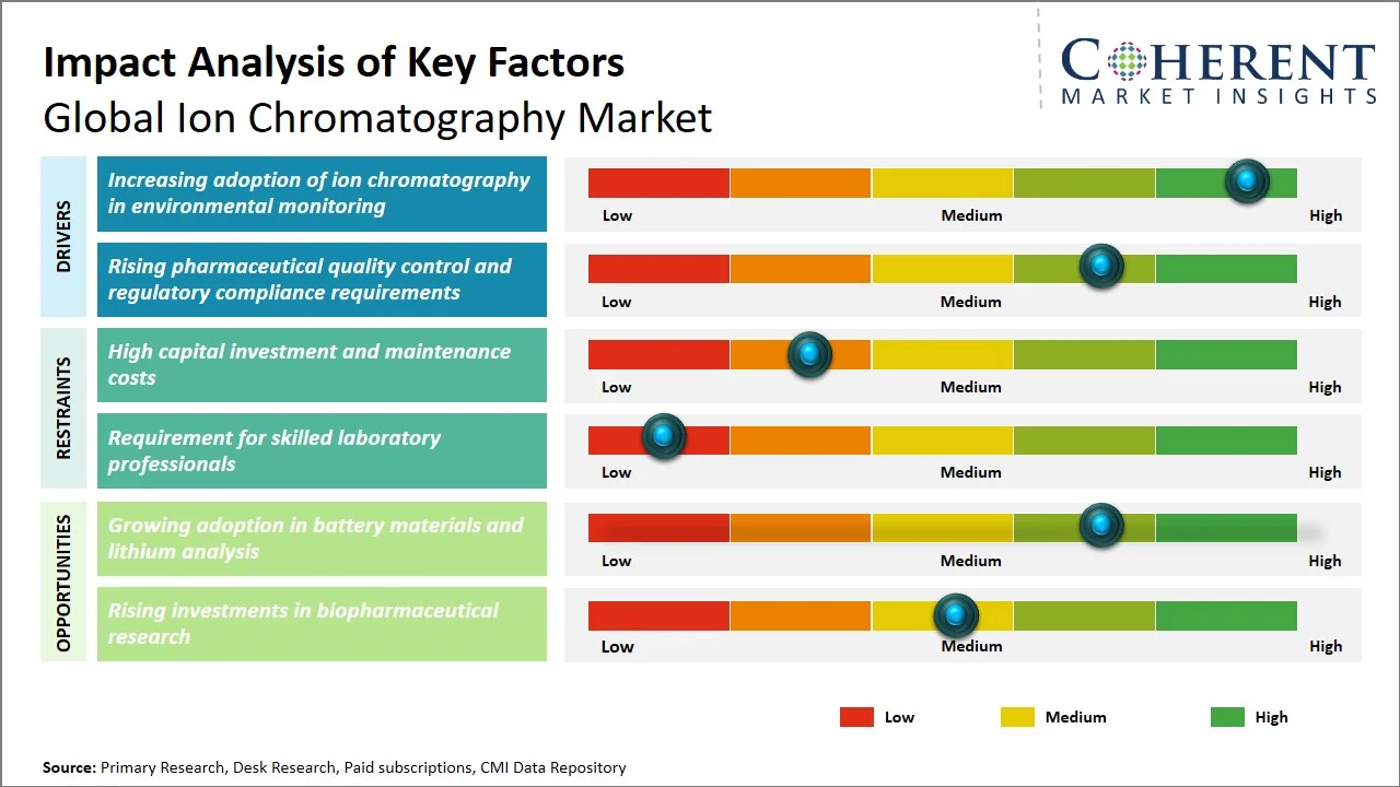 Ion Chromatography Market Key Factors Ion Chromatography Market Key Factors