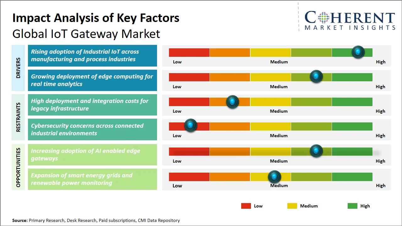 IoT Gateway Market Key Factors IoT Gateway Market Key Factors
