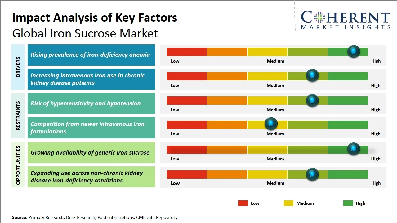 Iron Sucrose Market Key Factors Iron Sucrose Market Key Factors