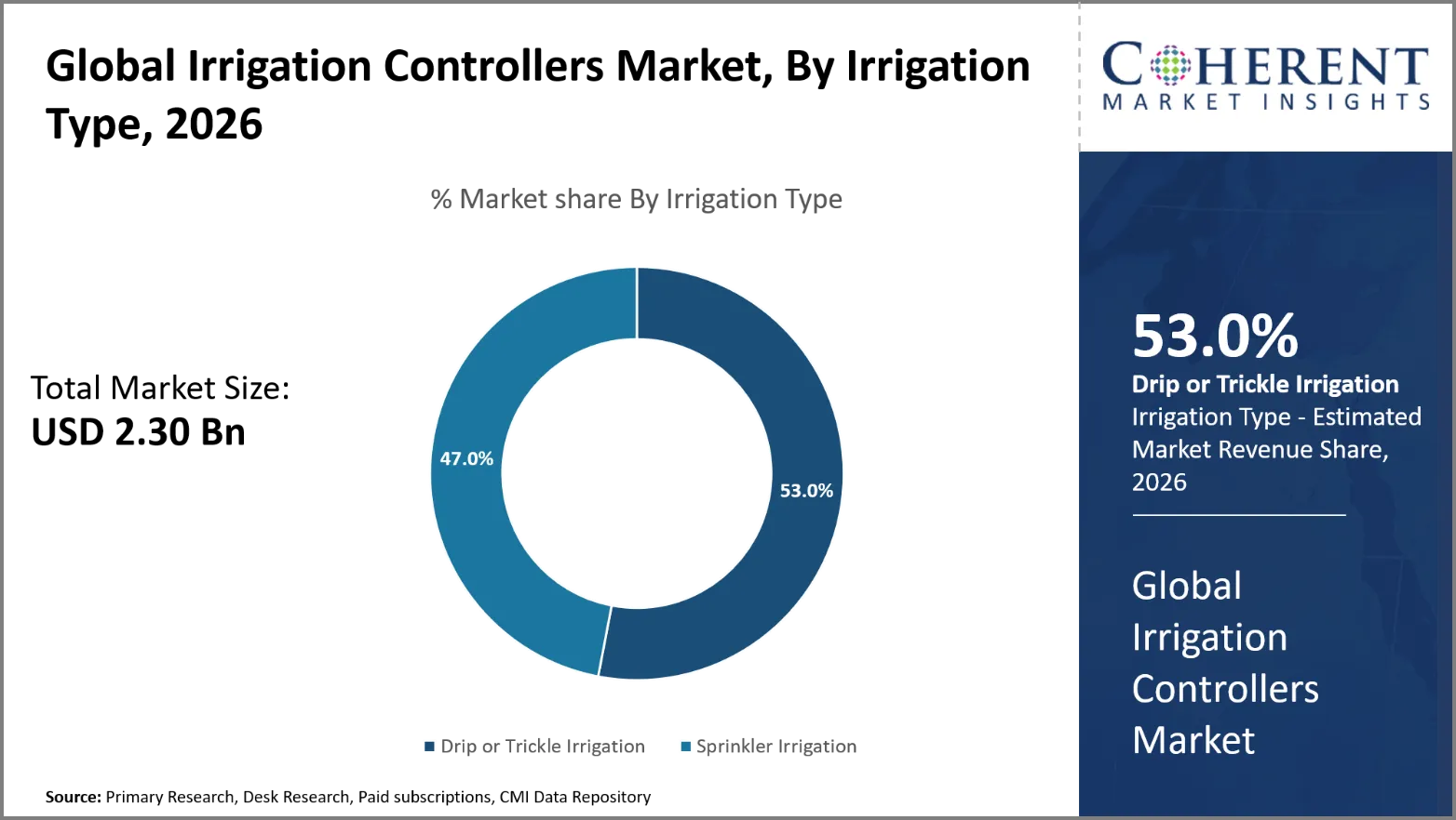 Irrigation Controllers Market Irrigation Controllers Market