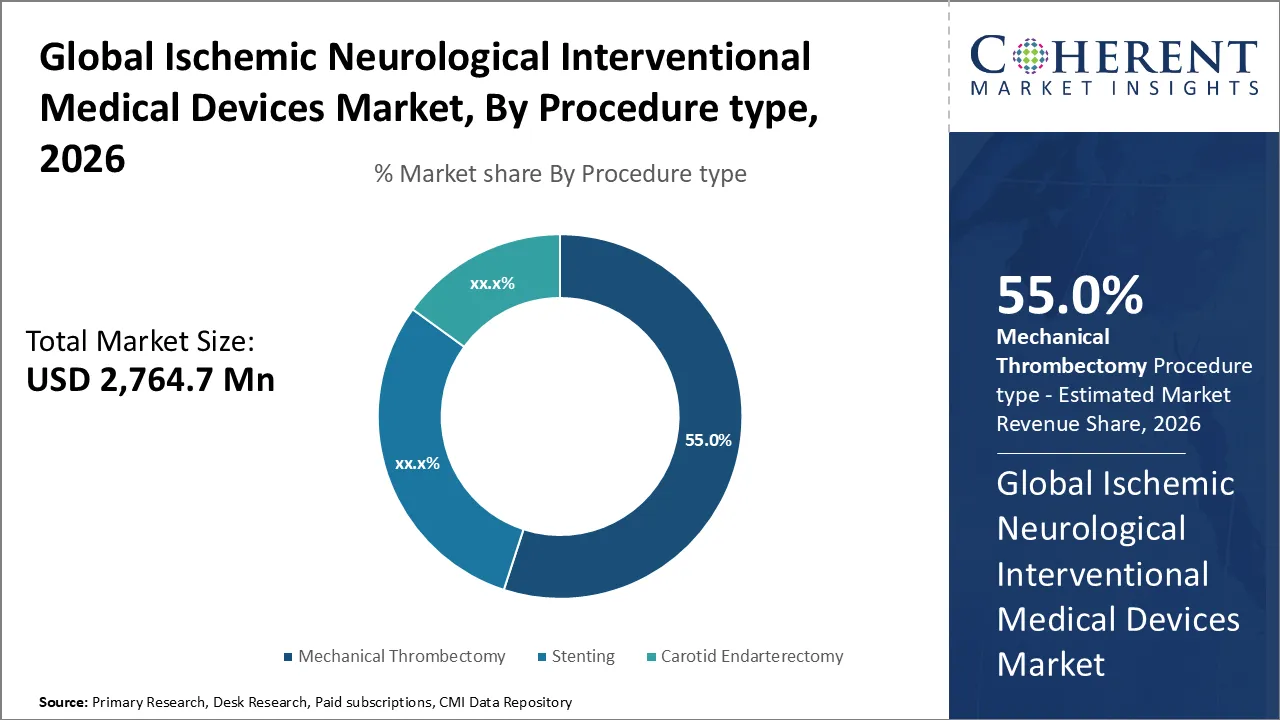 Ischemic Neurological Interventional Medical Devices Market By Procedure Type