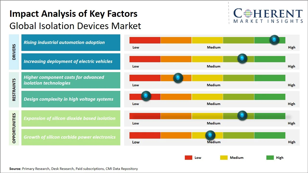 Isolation Devices Market Key Factors Isolation Devices Market Key Factors