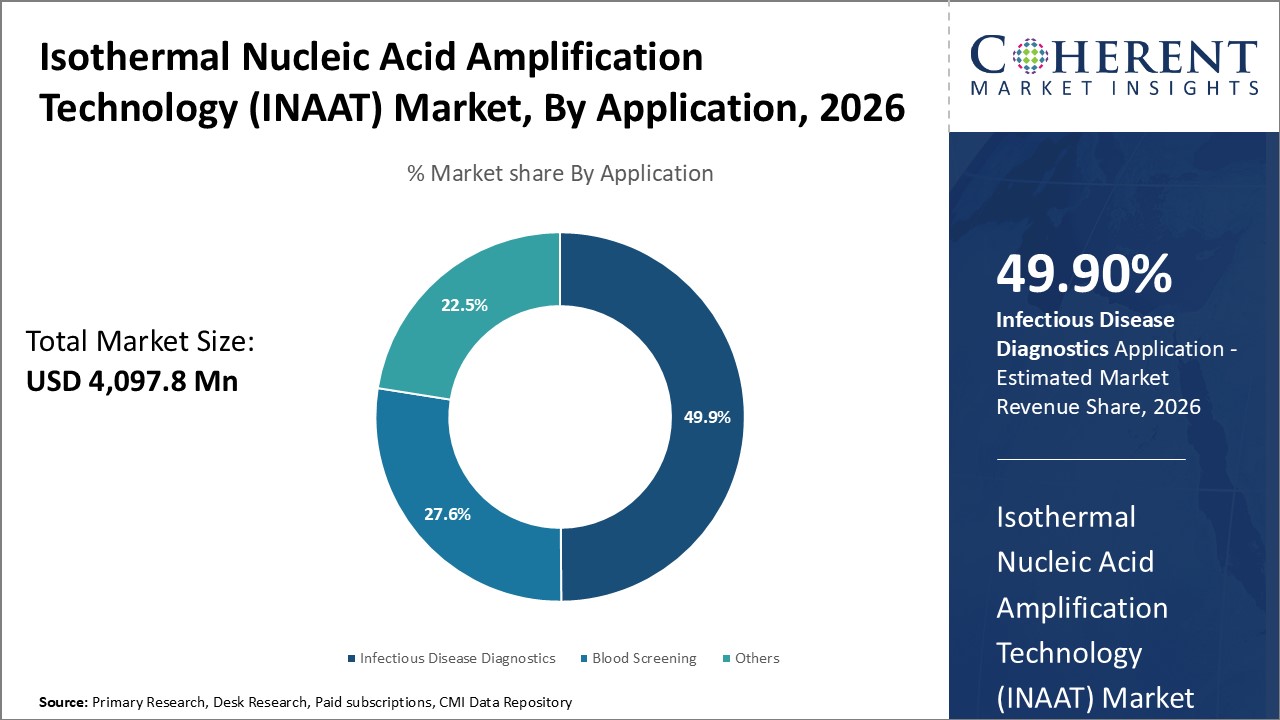 Isothermal Nucleic Acid Amplification Technology (INAAT) Market, By Application