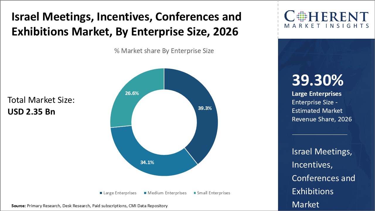 Israel Meetings, Incentives, Conferences and Exhibitions Market, By Enterprise Size