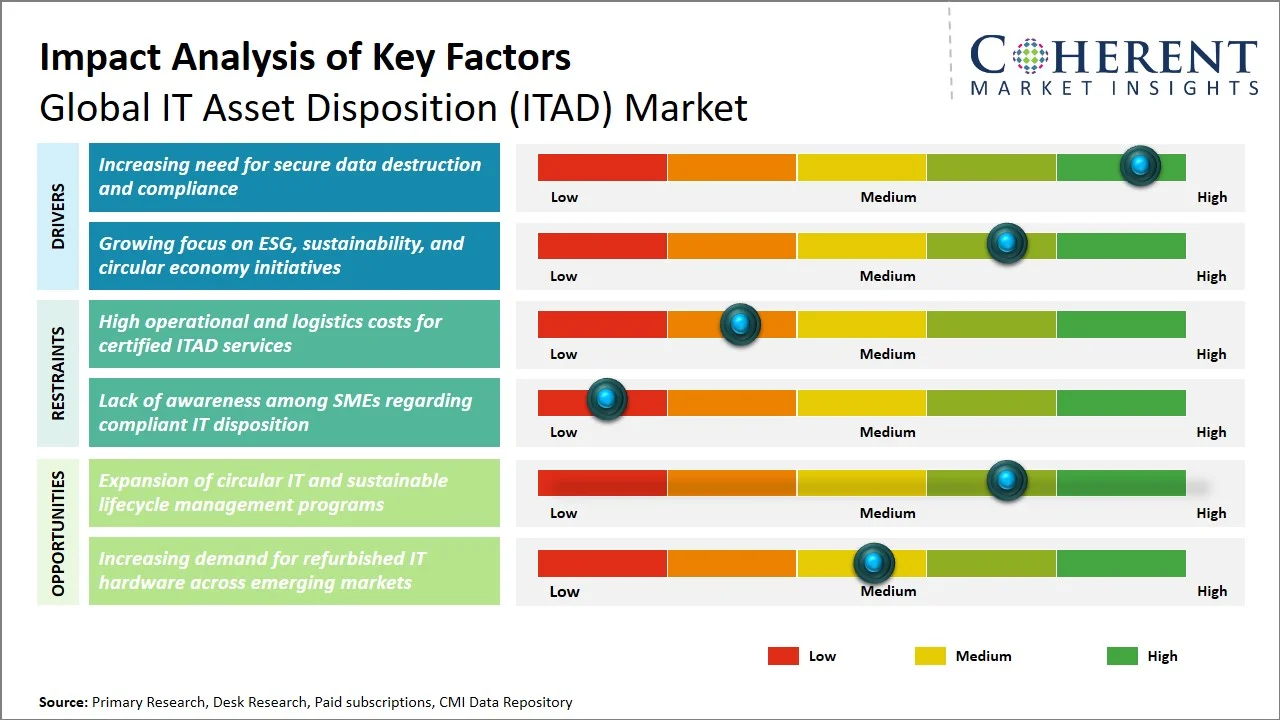 IT Asset Disposition (ITAD) Market Key Factors IT Asset Disposition (ITAD) Market Key Factors