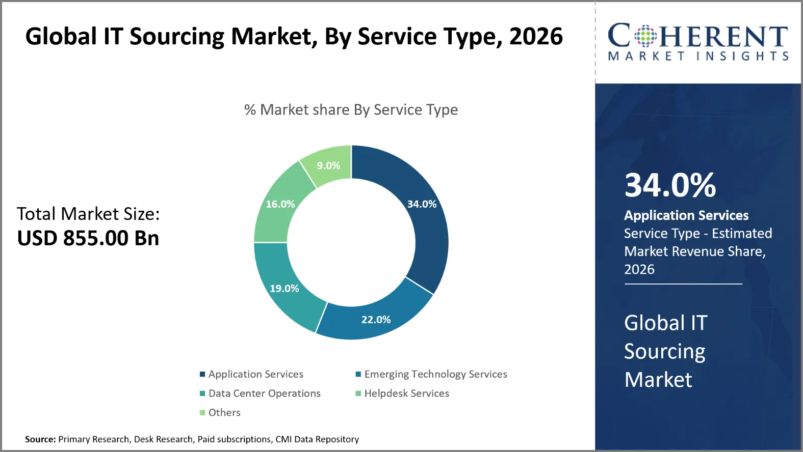 IT Sourcing Market IT Sourcing Market By Service Type