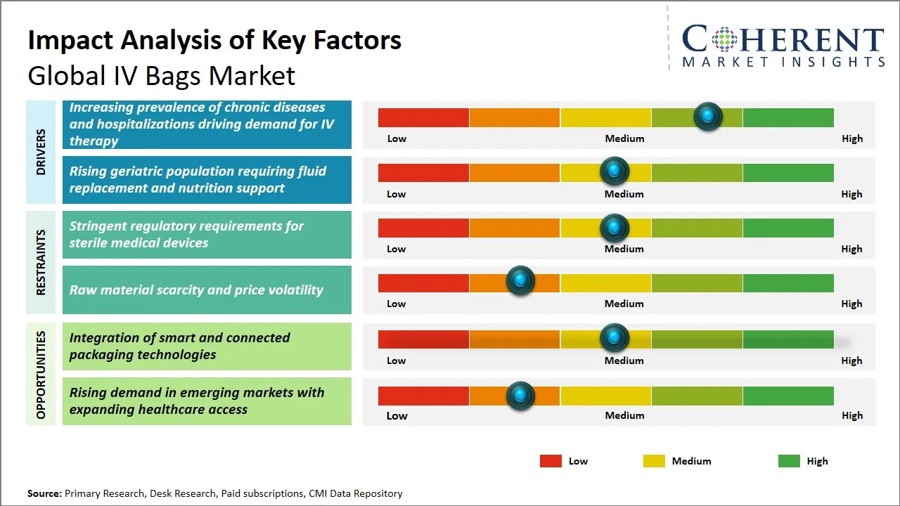 IV Bags Market Key Factors