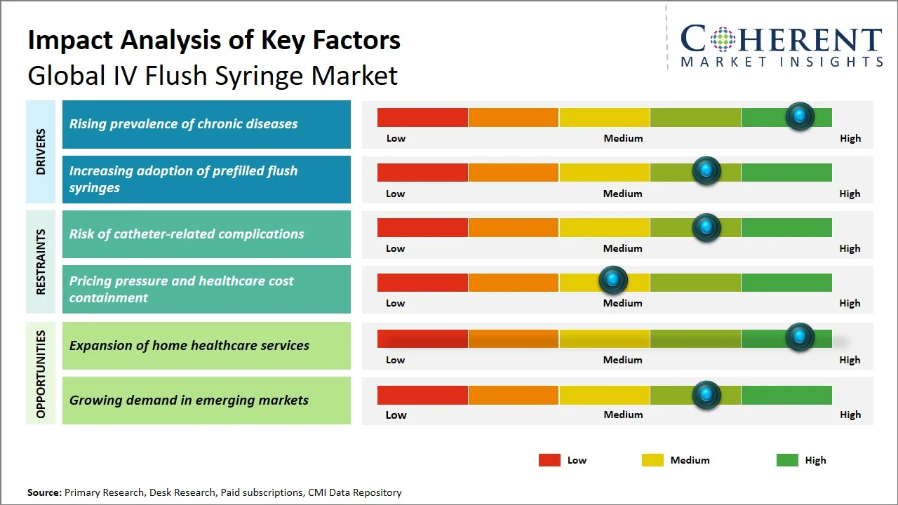 IV Flush Syringe Market Key Factors IV Flush Syringe Market Key Factors