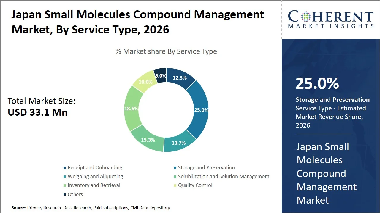 Japan Small Molecules Compound Management Market By Service Type Japan Small Molecules Compound Management Market By Service Type