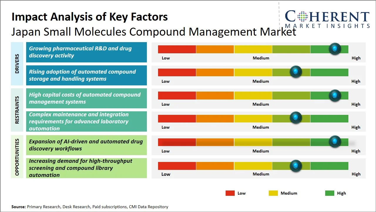 Japan Small Molecules Compound Management Market Key Factors Japan Small Molecules Compound Management Market Key Factors