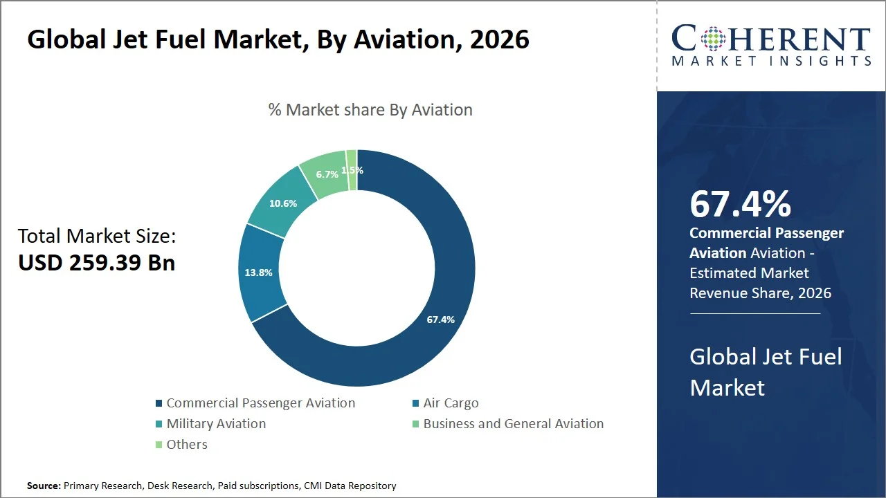Jet Fuel Market By Aviation Jet Fuel Market By Aviation
