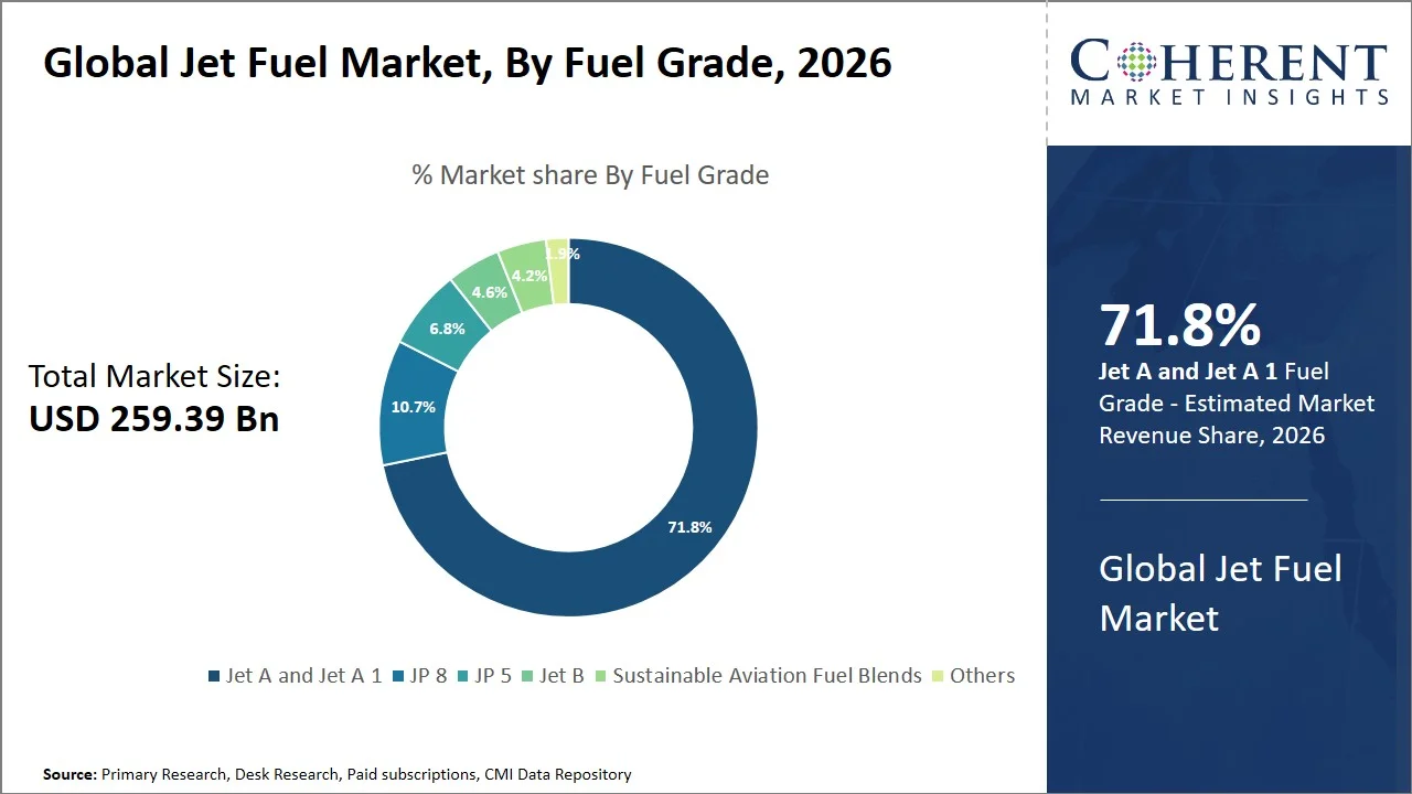 Jet Fuel Market By Fuel Grade Jet Fuel Market By Fuel Grade