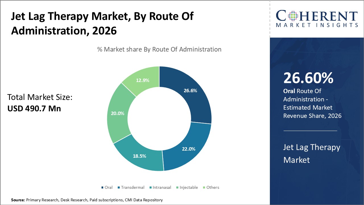 Jet Lag Therapy Market, By Route Of Administration Jet Lag Therapy Market, By Route Of Administration