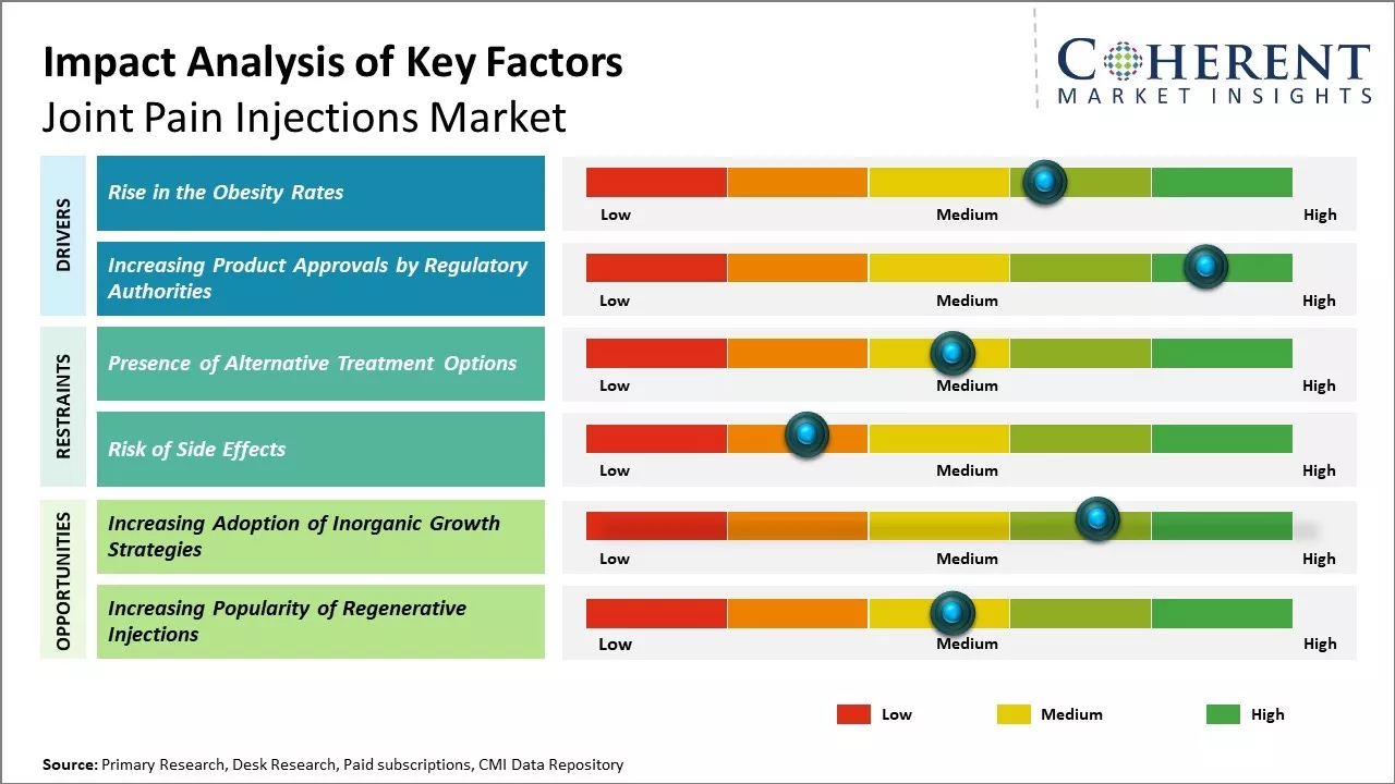 Joint Pain Injections Market Key Factors