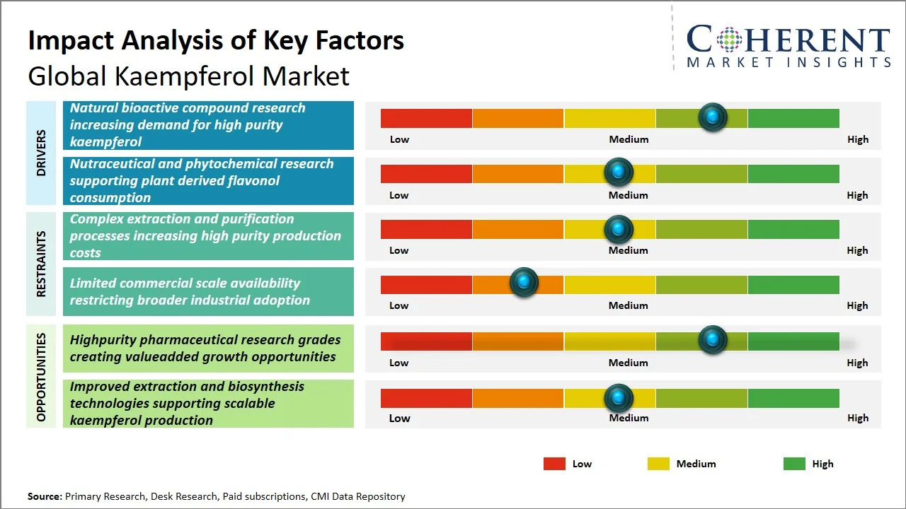 Kaempferol Market Key Factors Kaempferol Market Key Factors