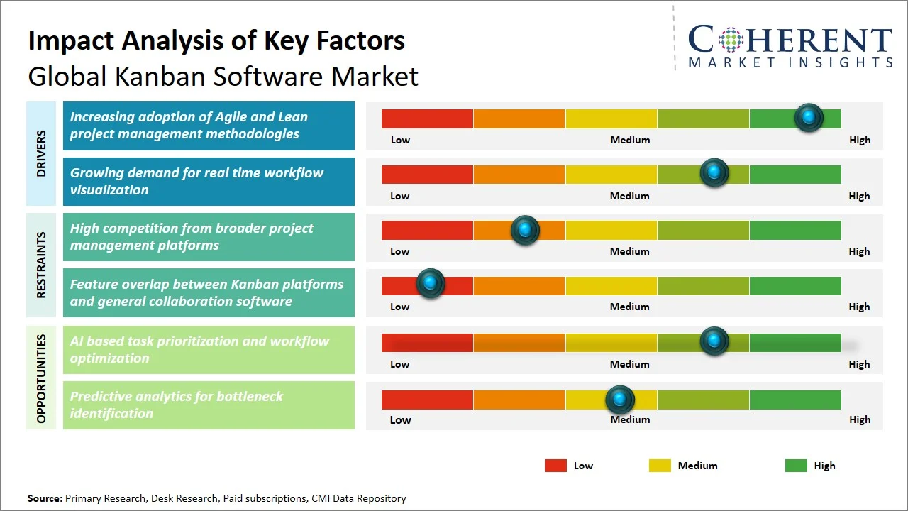 Kanban Software Market Key Factors Kanban Software Market Key Factors