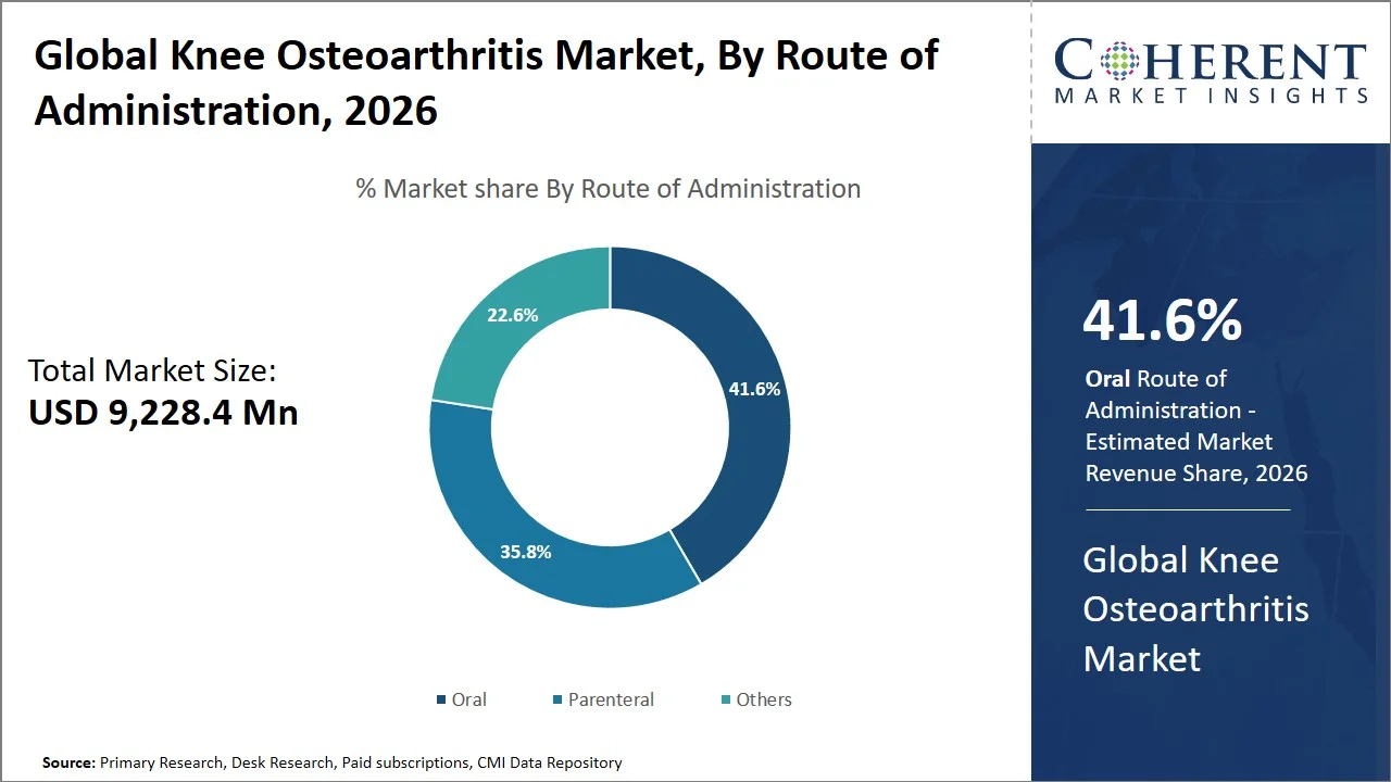 Knee Osteoarthritis Market By Route Of Administration